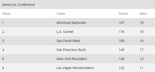 GPL Standings After Week 12 Americas Conference